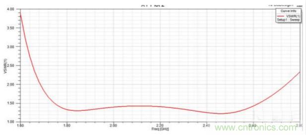 讓你輕松理解天線駐波比！信號與頻譜知識，都在這里了！