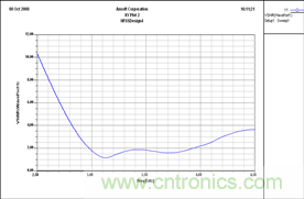 讓你輕松理解天線駐波比！信號與頻譜知識，都在這里了！