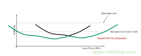 從幾款核心器件下手，分析如何構(gòu)建儀表級(jí)毫米波發(fā)射信號(hào)鏈