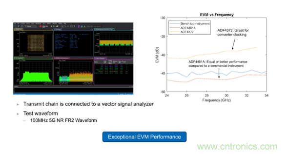 從幾款核心器件下手，分析如何構(gòu)建儀表級(jí)毫米波發(fā)射信號(hào)鏈