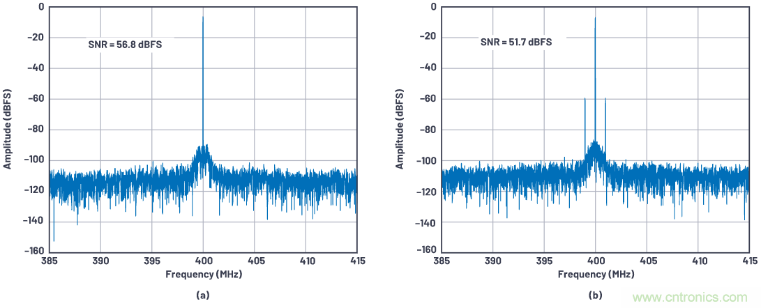 優(yōu)化信號鏈的電源系統(tǒng) &mdash; 第1部分：多少電源噪聲可以接受？