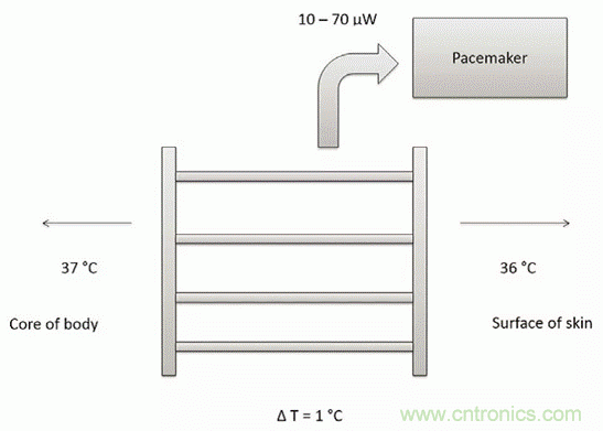 如何利用節(jié)能技術(shù)優(yōu)化可穿戴設(shè)備的電源管理模塊？