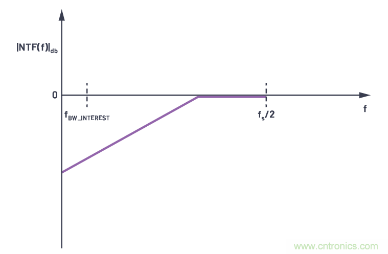 CTSD精密ADC &mdash; 第2部分：為信號鏈設(shè)計人員介紹CTSD架構(gòu)