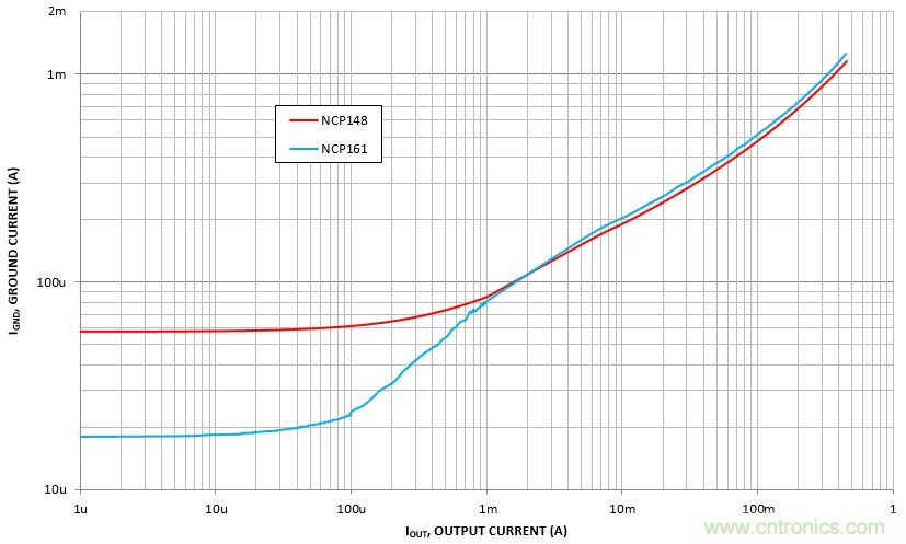 負(fù)載瞬態(tài)響應(yīng)與靜態(tài)電流有何關(guān)系？