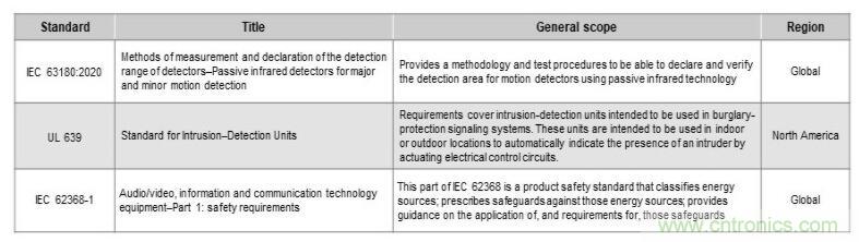 如何確保智能家居中的運動探測器對外部干擾具有魯棒性？