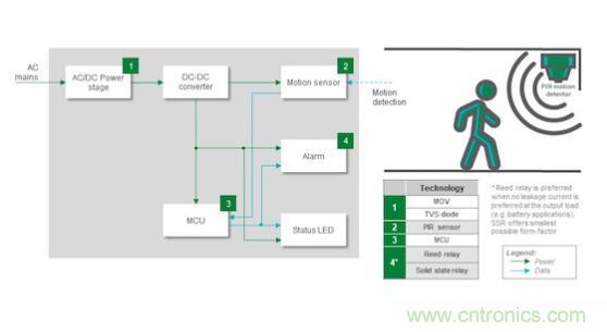 如何確保智能家居中的運動探測器對外部干擾具有魯棒性？