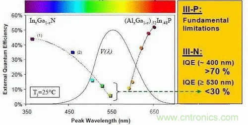 為何發(fā)光二極管的很難發(fā)出藍(lán)光？