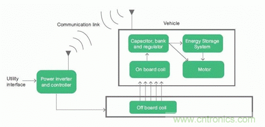 如何對電動汽車實現(xiàn)高效的電源管理？