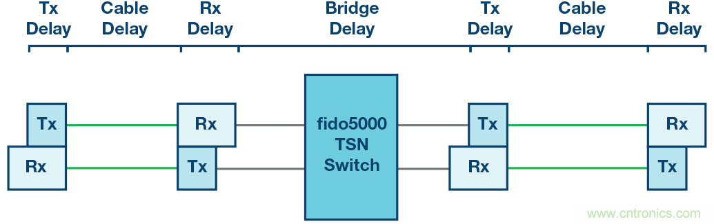 自動化中的TSN：我們現(xiàn)在處在什么階段？