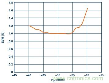 從24GHz至44GHz，這兩款寬帶集成變頻器提升你的微波無線電性能