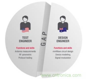 仿真，測試和驗(yàn)證三步解決5G RF設(shè)計(jì)問題