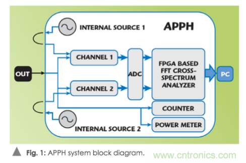 如何通過使用頻譜分析儀測量信號源相位噪聲？
