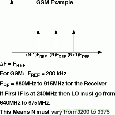 用于高頻接收器和發(fā)射器的鎖相環(huán)&mdash;&mdash;第一部分