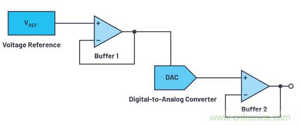 如何最好地計算DAC的信號鏈誤差預算？