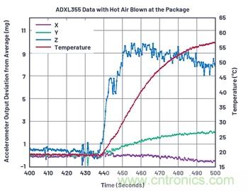 通過(guò)應(yīng)力和應(yīng)變管理，實(shí)現(xiàn)出色的高精度傾斜/角度檢測(cè)性能