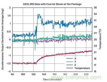 通過(guò)應(yīng)力和應(yīng)變管理，實(shí)現(xiàn)出色的高精度傾斜/角度檢測(cè)性能