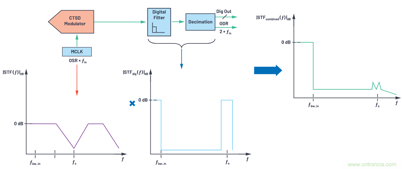 CTSD精密ADC &mdash; 第3部分：實現(xiàn)固有混疊抑制