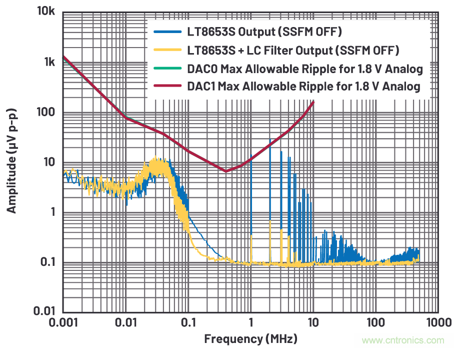 優(yōu)化信號(hào)鏈的電源系統(tǒng) &mdash; 第2部分：高速數(shù)據(jù)轉(zhuǎn)換器