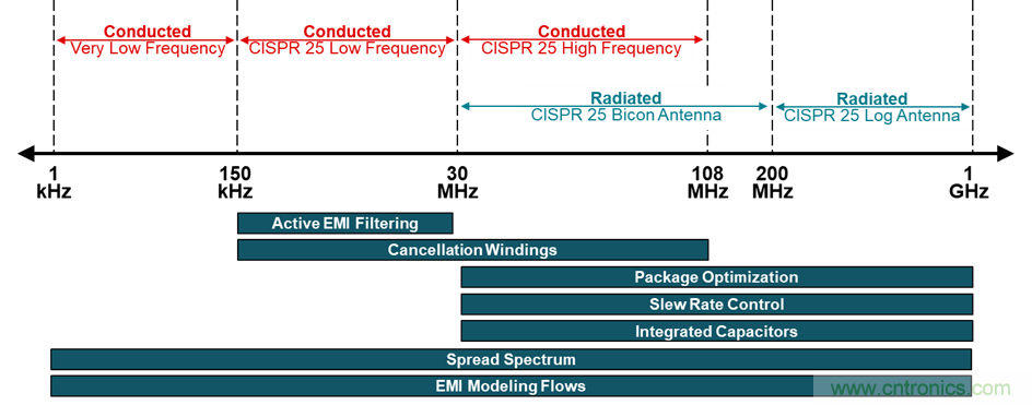 電磁干擾的標(biāo)準(zhǔn)、成因和緩解技術(shù)
