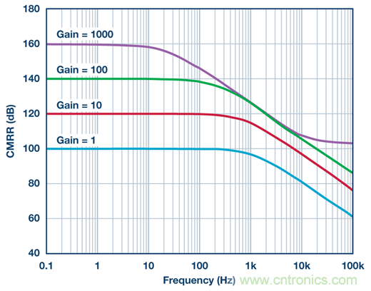 為什么輸出端共模信號的影響大于CMRR規(guī)格值？