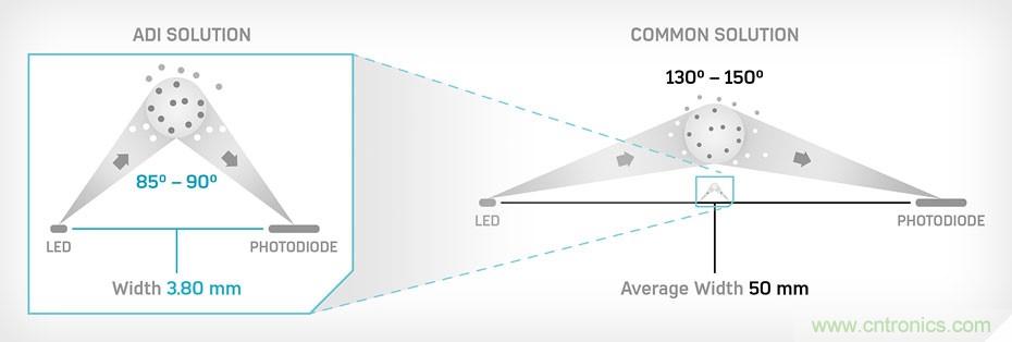 如何杜絕誤報(bào)確?？煽勘O(jiān)測(cè)？ADI雙光源煙霧探測(cè)方案助力掘金千億智慧消防市場(chǎng)