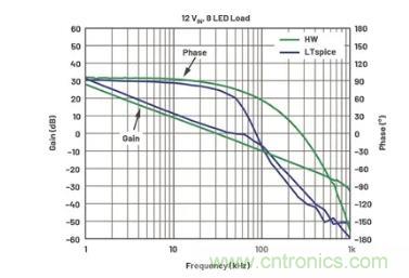 玩轉(zhuǎn)LTspice丨生成LED驅(qū)動(dòng)器的波德圖，你學(xué)會(huì)了沒(méi)？