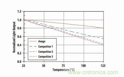 如何使用汽車(chē)級(jí)光電耦合器中高性能LED？