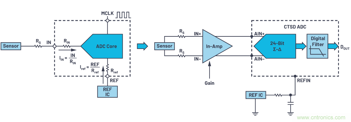 輕松驅(qū)動(dòng)ADC輸入和基準(zhǔn)電壓源，簡化信號(hào)鏈設(shè)計(jì)