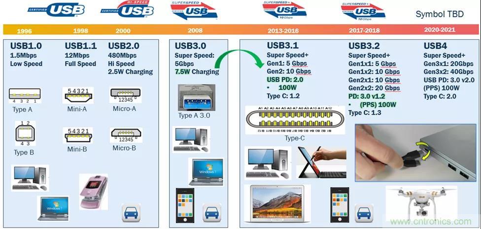 USB Type-C 可編程電源如何滿足5G智能手機(jī)快充需求？這篇文章講透了