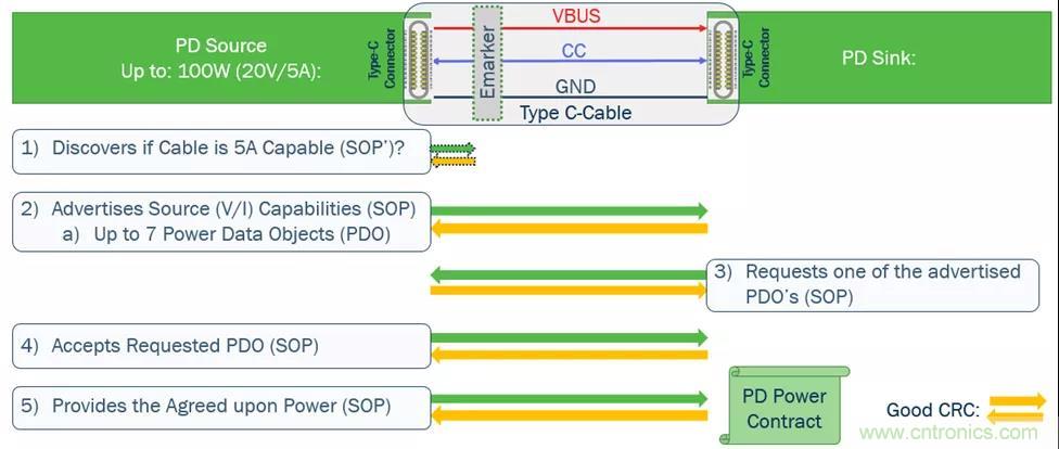 USB Type-C 可編程電源如何滿足5G智能手機(jī)快充需求？這篇文章講透了