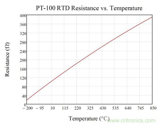 三線電阻式溫度檢測器測量系統(tǒng)中勵磁電流失配的影響 &mdash;&mdash; 第1部分