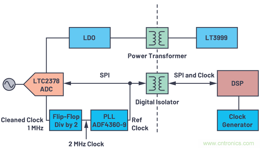 如何為ADC增加隔離而不損害其性能？