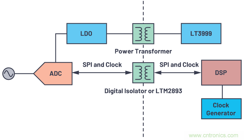 如何為ADC增加隔離而不損害其性能？