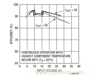 具有高效率和低 EMI并可調節(jié)高功率電壓和電流的降壓-升壓型控制器
