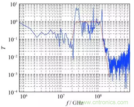 超寬帶脈沖環(huán)境下射頻濾波器非線(xiàn)性響應(yīng)分析
