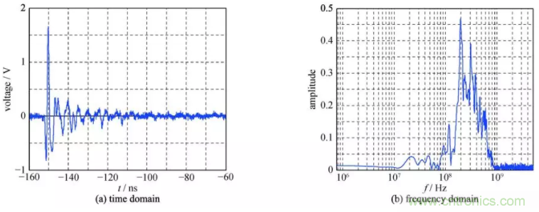 超寬帶脈沖環(huán)境下射頻濾波器非線(xiàn)性響應(yīng)分析