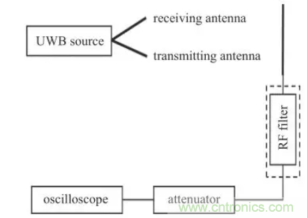 超寬帶脈沖環(huán)境下射頻濾波器非線(xiàn)性響應(yīng)分析