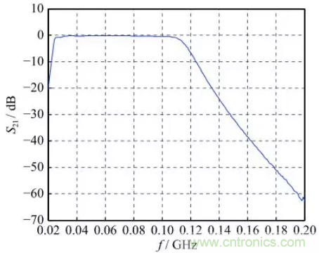 超寬帶脈沖環(huán)境下射頻濾波器非線(xiàn)性響應(yīng)分析