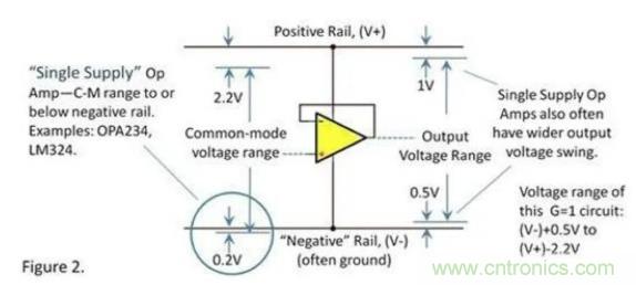 運(yùn)放的輸入和輸出電壓范圍究竟有多大？