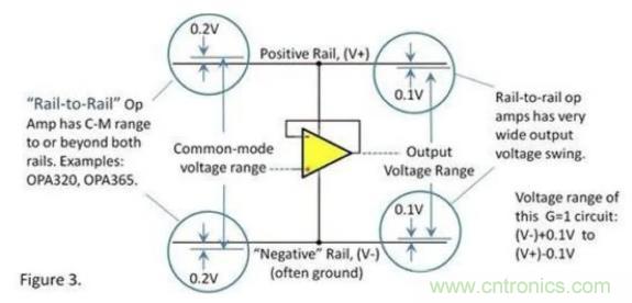 運(yùn)放的輸入和輸出電壓范圍究竟有多大？