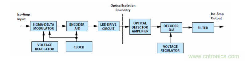 如何使用密封隔離放大器進行設(shè)計？