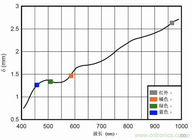 多波長(zhǎng)光學(xué)測(cè)量，實(shí)現(xiàn)傳統(tǒng)的SpO2測(cè)量無(wú)法實(shí)現(xiàn)的功能