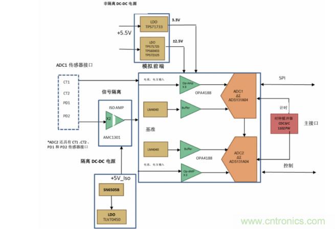 使用24位delta-sigma ADC來覆蓋寬模擬輸入測量，以實現(xiàn)電網(wǎng)保護和控制