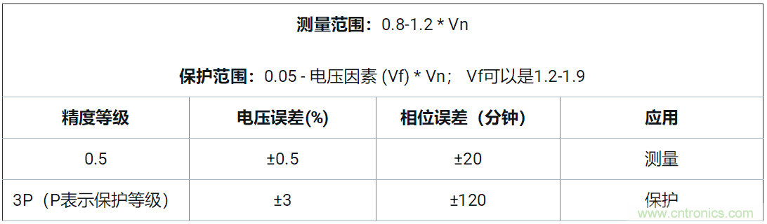 使用24位delta-sigma ADC來覆蓋寬模擬輸入測量，以實現(xiàn)電網(wǎng)保護和控制