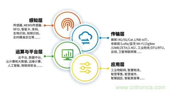 1000+IoT企業(yè)業(yè)績高速增長，他們都做了同一件事！