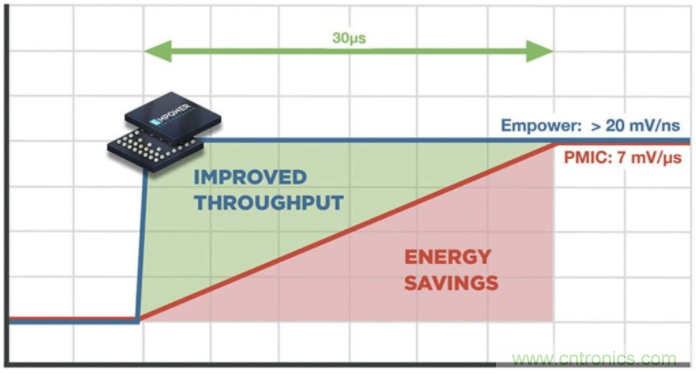 如何提高 PoL 功率密度的技術(shù)？