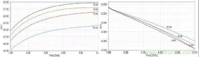 高速信號添加回流地過孔，到底有沒有用？