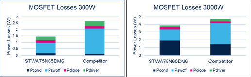 硅晶體管創(chuàng)新還有可能嗎？意法半導(dǎo)體超結(jié)MDmesh案例研究
