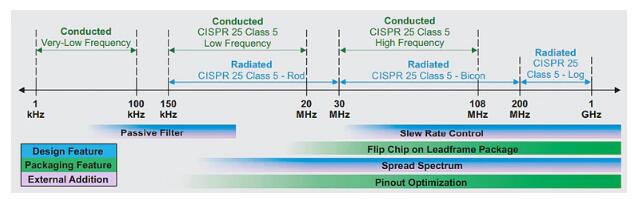 汽車電子系統(tǒng)中的電磁干擾緩解技術(shù)如何部署？