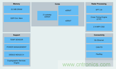 4D成像雷達(dá)軟硬兼施，性能變本加厲